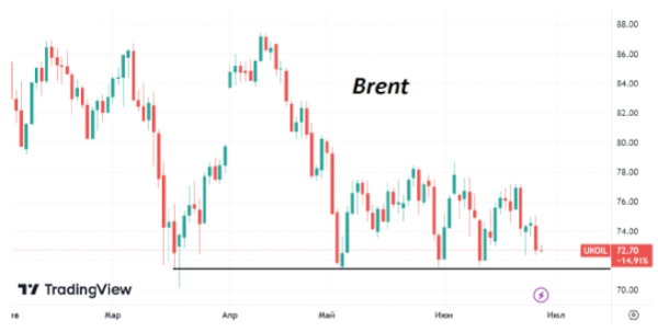 В середине недели котировки Brent опять приближаются к минимумам месяца